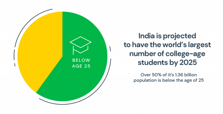 India worlds largest college-age population graph