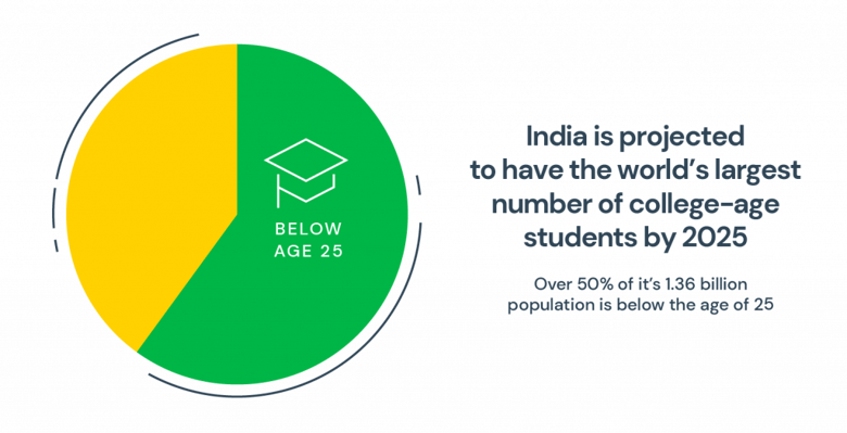 India worlds largest college-age population graph 