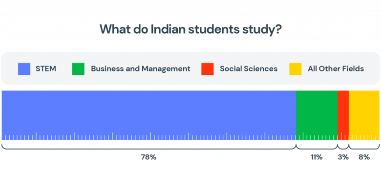 Indian international student fields of study trends
