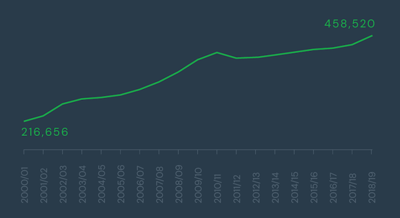 UK-Universities-International-Student-Recruitment-growth-graph-over-20-years