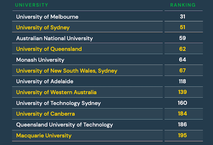 Times Higher Education World University Rankings 2021 top Australian universities